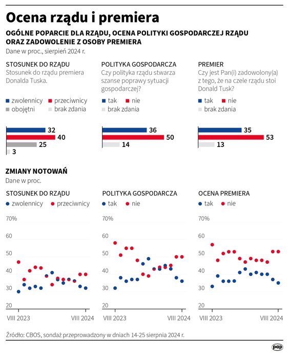 Sondaż: Ocena premiera i poparcie dla rządu (CBOS 14-25 sierpnia)