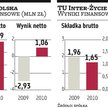 Inter Polska : Kapitały obniżą się o 136 mln zł