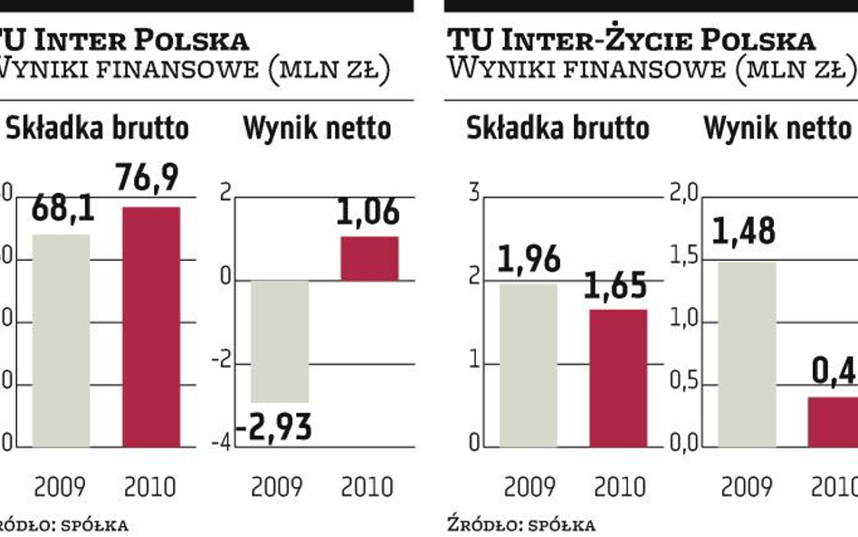 Inter Polska : Kapitały obniżą się o 136 mln zł