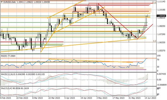 Wykres dzienny EURUSD