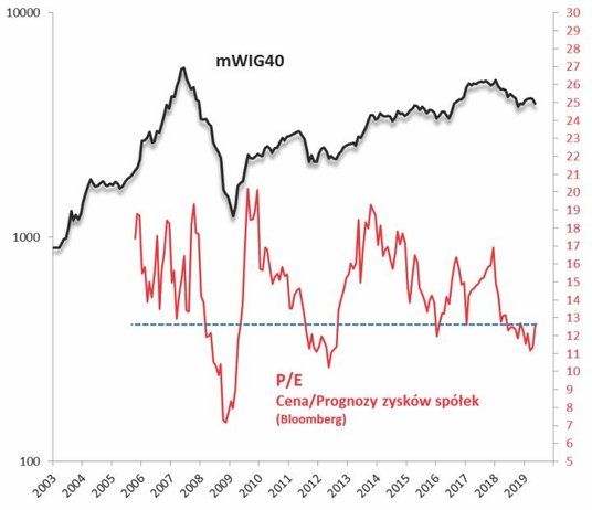 Dość chwiejny wskaźnik P/E pokazuje uatrakcyjnienie akcji na przestrzeni ostatnich kilkunastu miesię