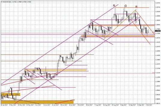 Wykres dzienny EUR/USD
