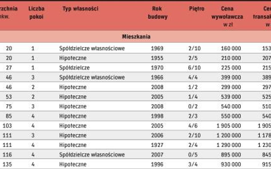 Co i za ile sprzedali warszawscy pośrednicy