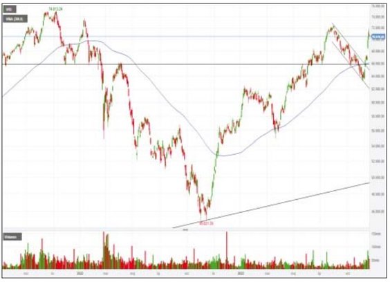 WIG, indeks szerokiego rynku, we wtorek w cenach intraday dotarł dokładnie do 72000 pkt, czyli niewi
