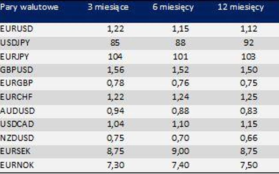 Prognoza dla rynków walutowych - niska zmienność się nie utrzyma