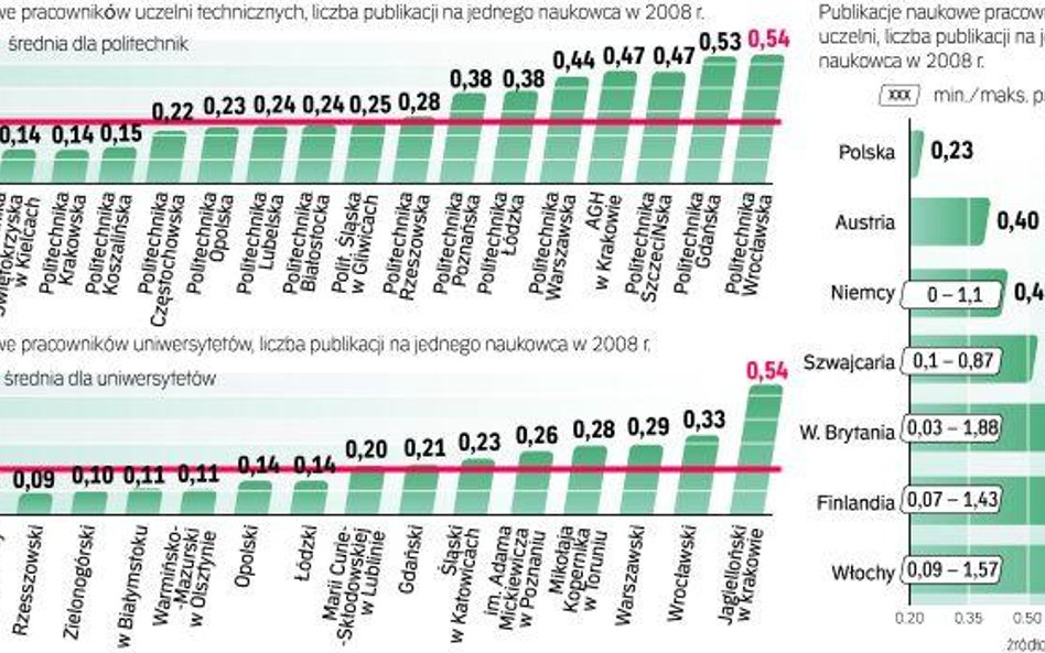 Politechniki publikują więcej niż uniwersytety. Uniwersytet Jagielloński oraz Politechnika Wrocławsk