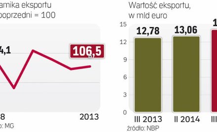 W 2014 roku eksport może sięgnąć 166,5 mld euro