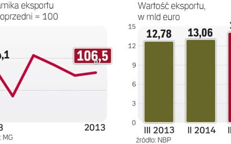 W 2014 roku eksport może sięgnąć 166,5 mld euro