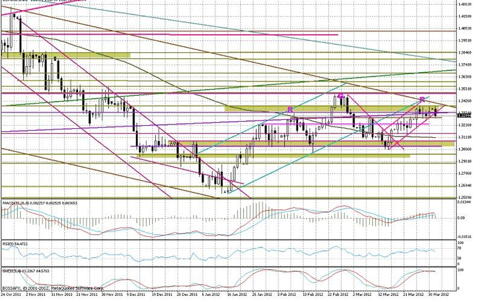 Wykres dzienny EUR/USD