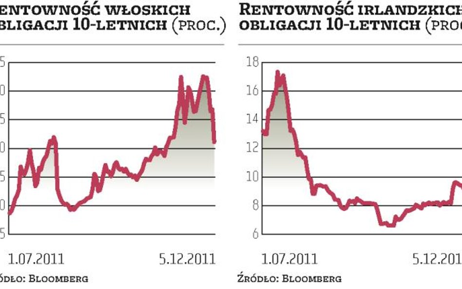 Włochy oraz Irlandię czekają nowe, bolesne cięcia fiskalne