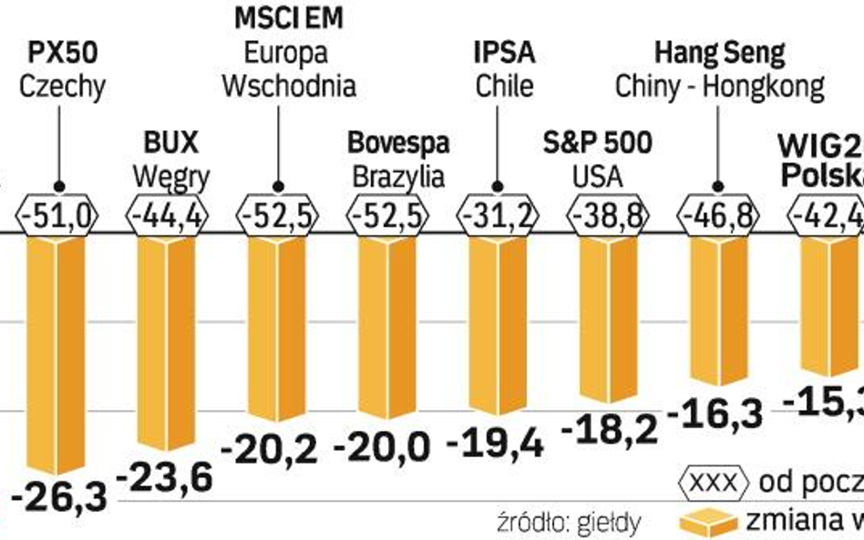 Inwestorzy liczą swoje straty. W ostatnim tygodniu najwięcej stracił indeks w Rumunii. Niewiele lepi