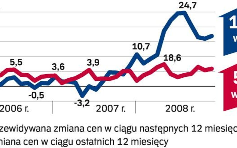 Barometr lokale na wynajem