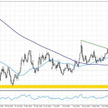 Wykres 1. EURUSD, interwał D1
