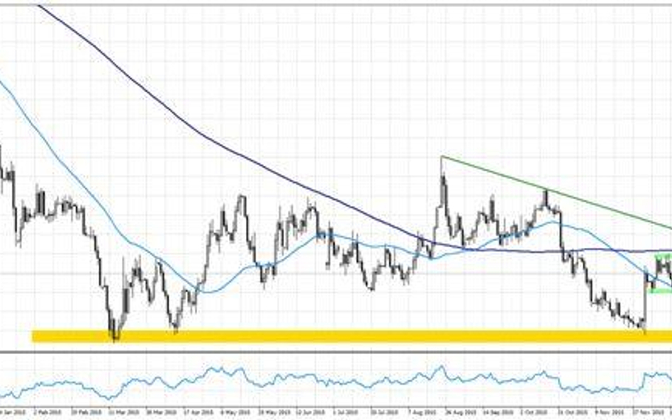 Wykres 1. EURUSD, interwał D1