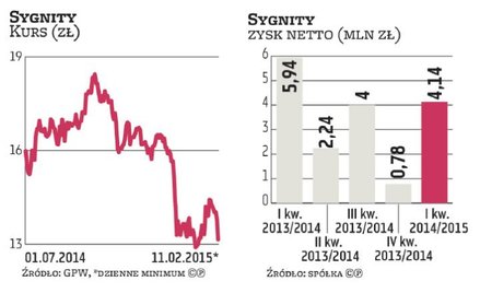 Klienci Sygnity domagają się 8,1 mln zł