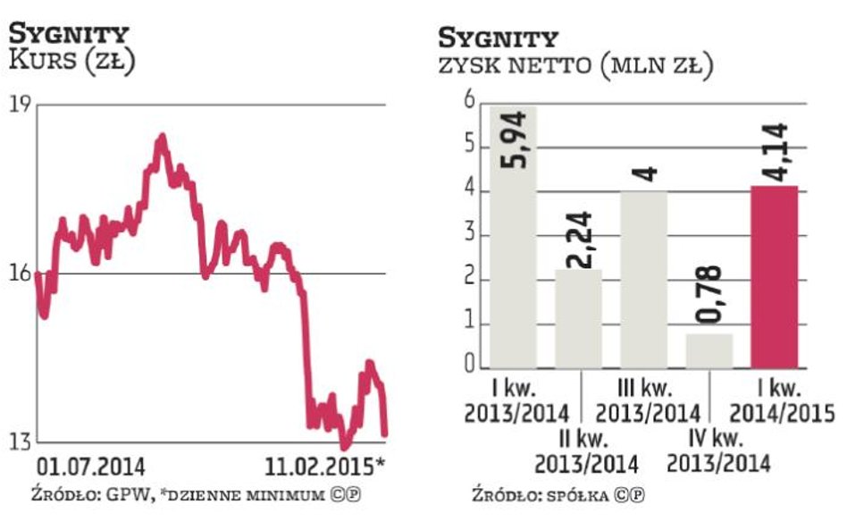 Klienci Sygnity domagają się 8,1 mln zł