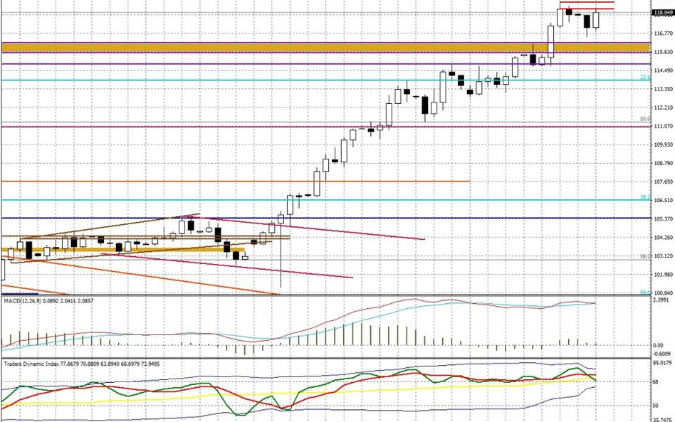 Wykres dzienny USD/JPY