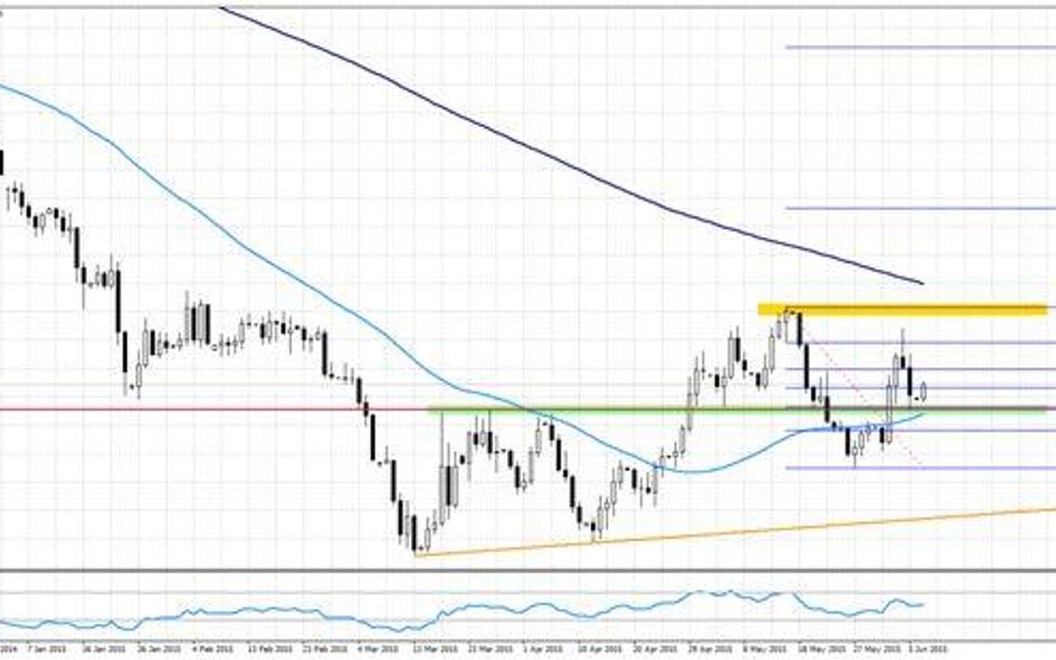 Wykres 1. EURUSD, interwał d1