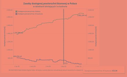Biura: Najdrożej w Warszawie. I w... Bielsku-Białej