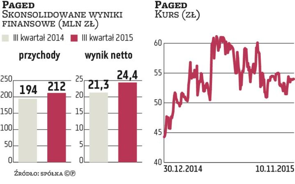 Paged nie chce zwalniać tempa