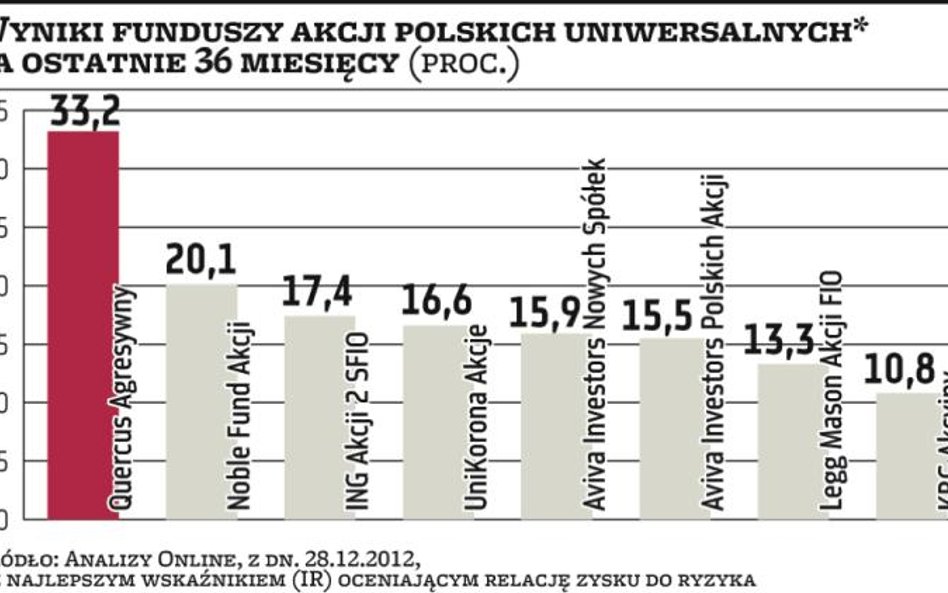 Porównaj wyniki funduszy i oszacuj ryzyko portfeli