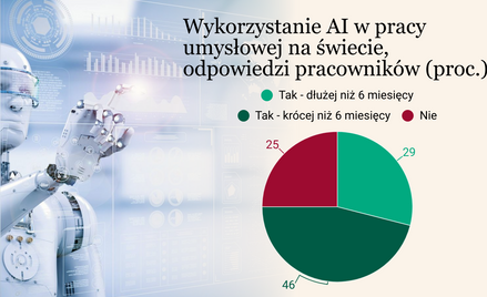 Nie znasz się na AI, nie dostaniesz pracy ani podwyżki? Zmiany na rynku pracy