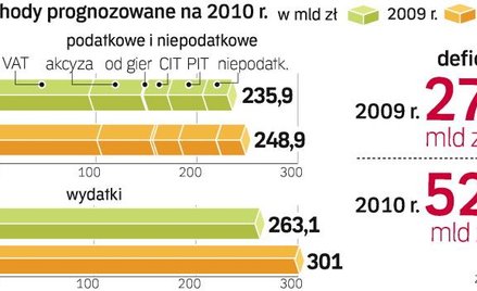 Rząd maksymalnie ograniczył wydatki resortów. Wyższe dochody planowane na 2010 rok w całości pójdą n