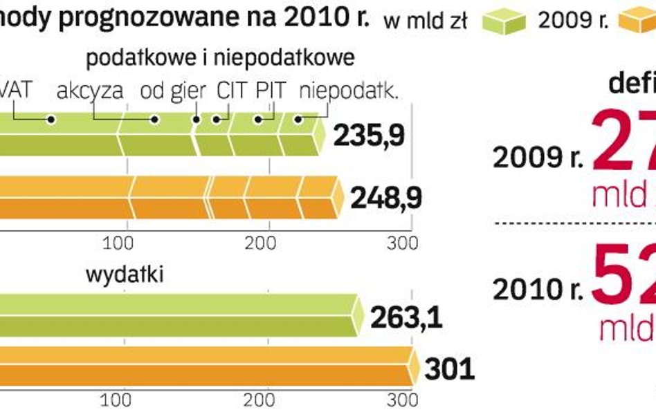 Rząd maksymalnie ograniczył wydatki resortów. Wyższe dochody planowane na 2010 rok w całości pójdą n