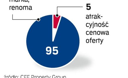 na co patrzą kupujący
