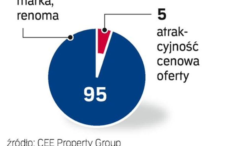 na co patrzą kupujący