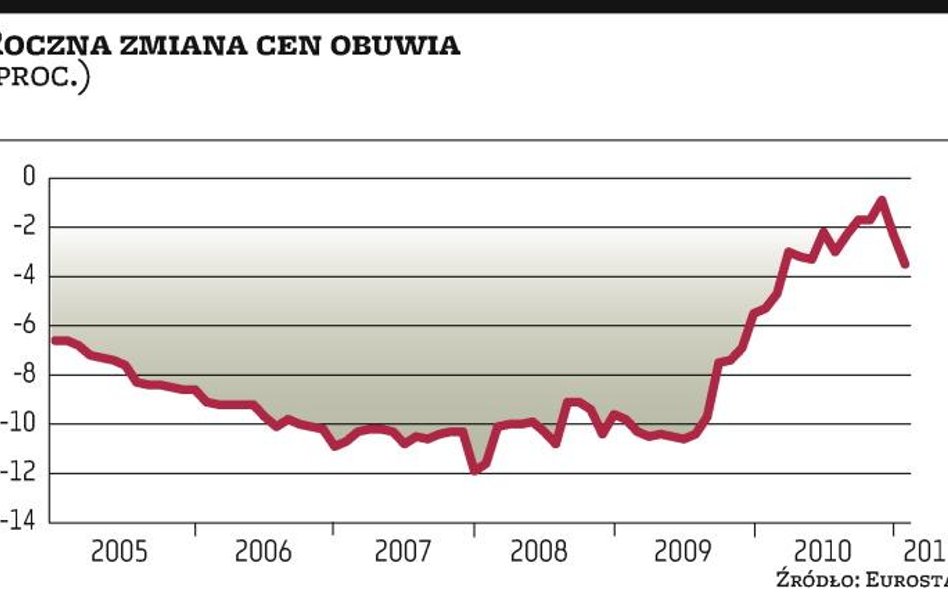 Obuwnicze spółki z GPW nie boją się wzrostu konkurencji