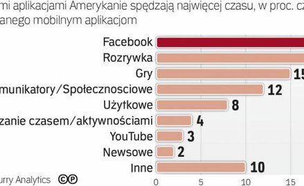 Czas spędzany nad aplikacjami w USA