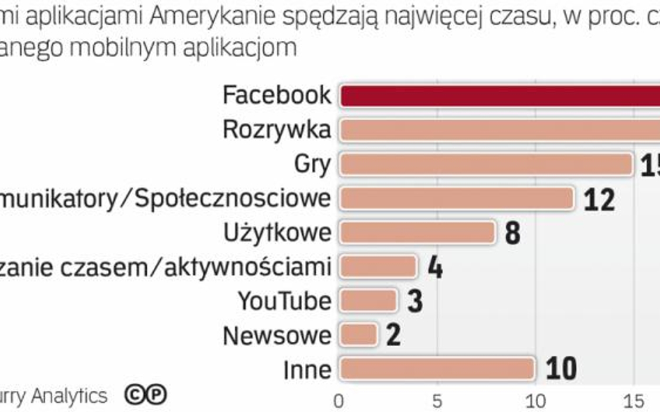 Czas spędzany nad aplikacjami w USA