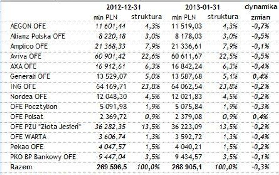 Spadły aktywa OFE w styczniu