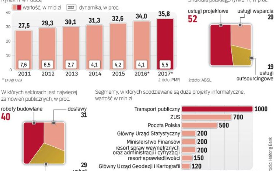 W tym roku dużych przetargów nie będzie zbyt wiele