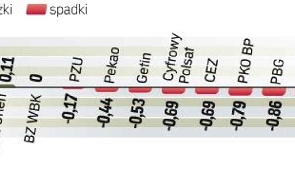 WIG20 tracił wczoraj nawet 1,8 proc. ostatecznie spadł tylko o 0,2 proc. Cały czas przy małych obrot