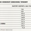 Whisky: wzrastają sprzedaż i zyski