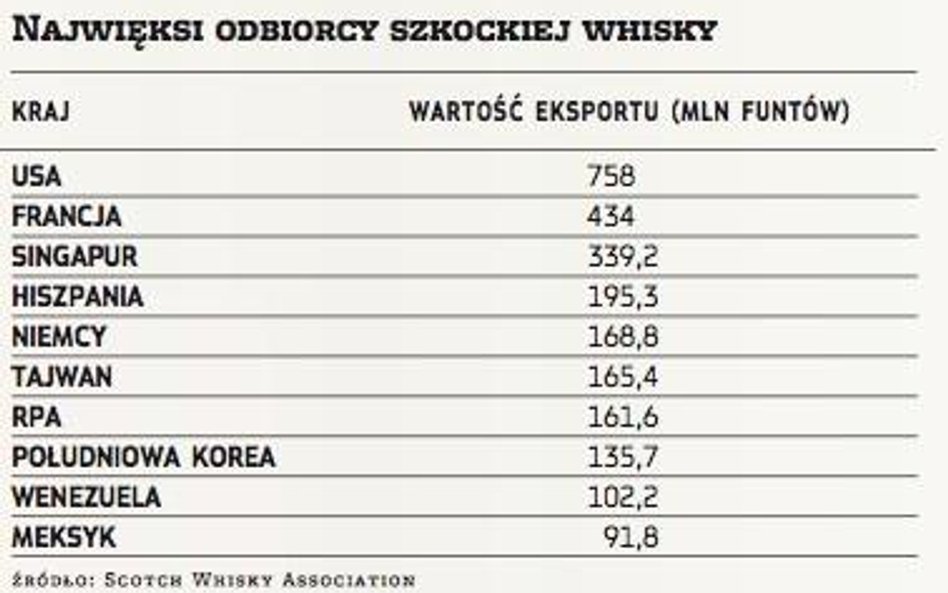 Whisky: wzrastają sprzedaż i zyski