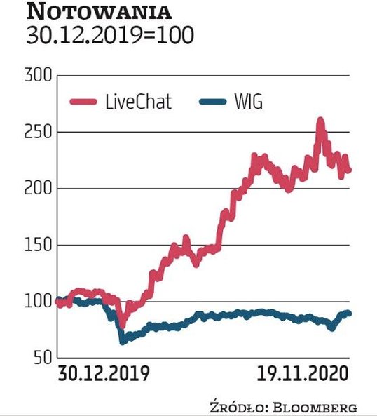 Dobrze w pandemii zachowywały się notowania spółek informatycznych, choć nie wszystkich. Mocny był L