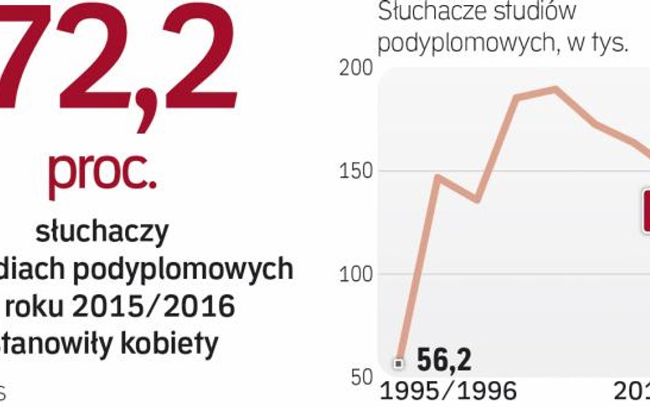 Kobieca podpora studiów podyplomowych