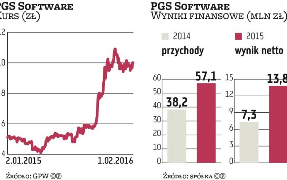 PGS Software rośnie dużo szybciej niż rynek