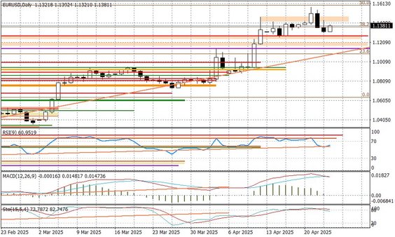 Wykres dzienny EURUSD