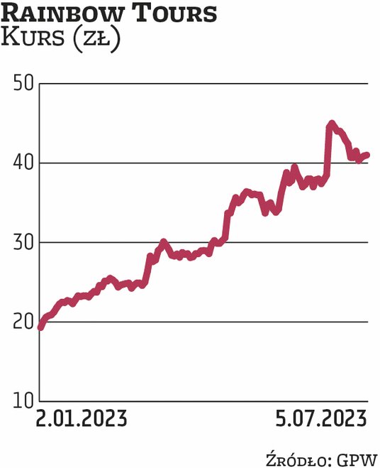 Na Rainbow Tours postawiły BM BNP Paribas BP oraz BM Banku Millennium. Walne zgromadzenie Rainbow po