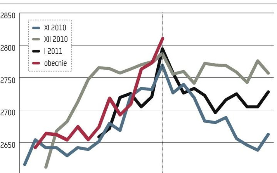 Od jesieni 2010 r. WIG20 podejmował już trzy próby ataku na  2800 pkt i każda kończyła się fiaskiem.