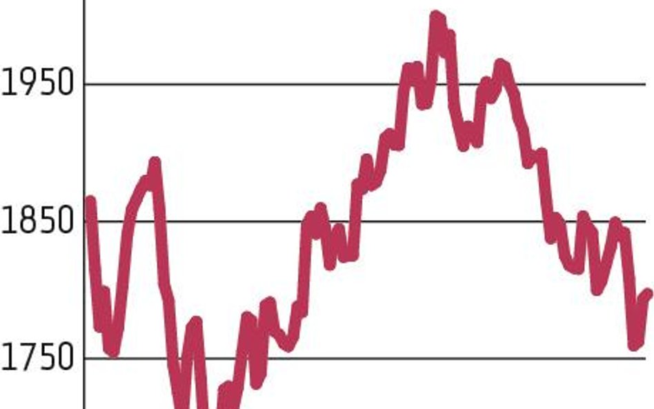 Warszawska giełda znów została w tyle