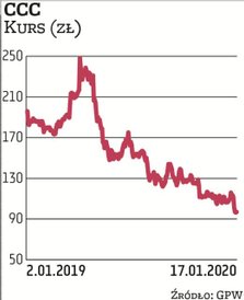 Notowania CCC w ostatnich kwartałach są pod presją, a to sprawia, że wycena pakietu będącego w posia