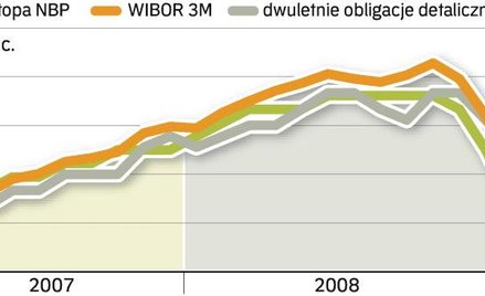 Na obniżki stóp w ograniczonym zakresie reaguje stawka WIBOR 3M. Oprocentowanie obligacji detaliczny