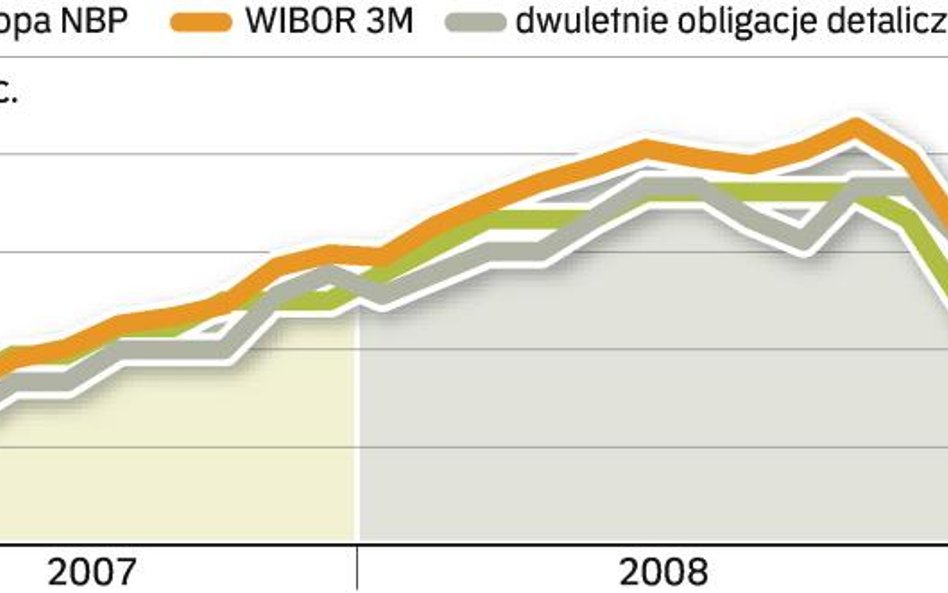 Na obniżki stóp w ograniczonym zakresie reaguje stawka WIBOR 3M. Oprocentowanie obligacji detaliczny