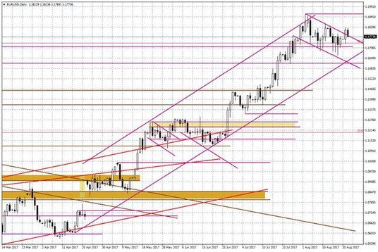 Wykres dzienny EUR/USD