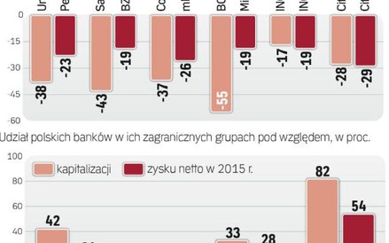 Banki w Polsce mają całkiem spory udział w kapitalizacji i wynikach zagranicznych grup